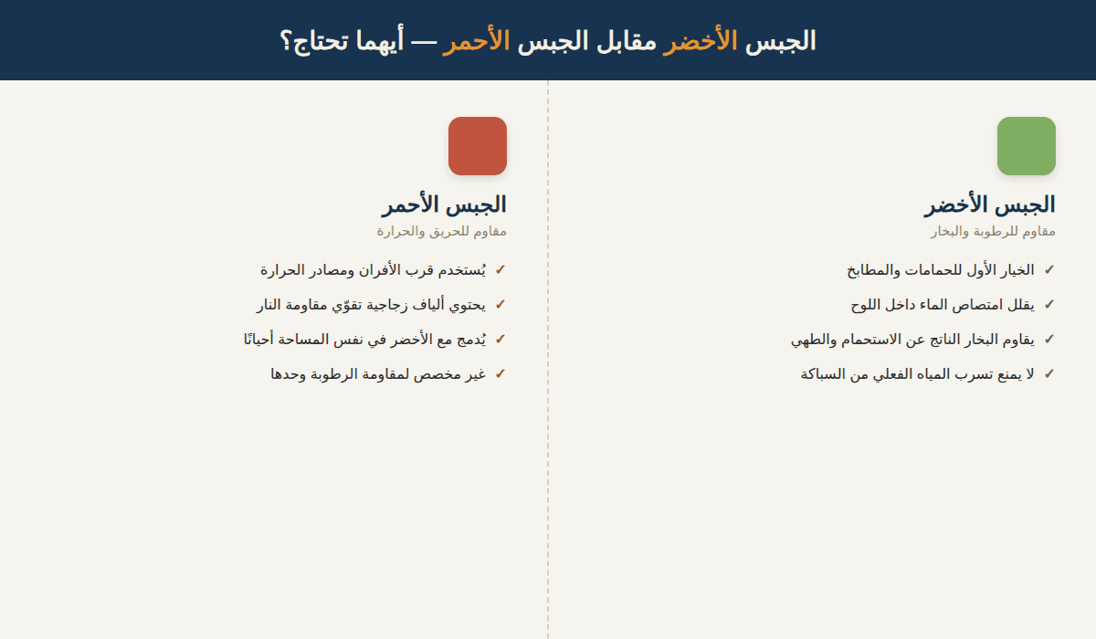 مقارنة بين الجبس بورد الأخضر المقاوم للرطوبة والجبس الأحمر المقاوم للحريق