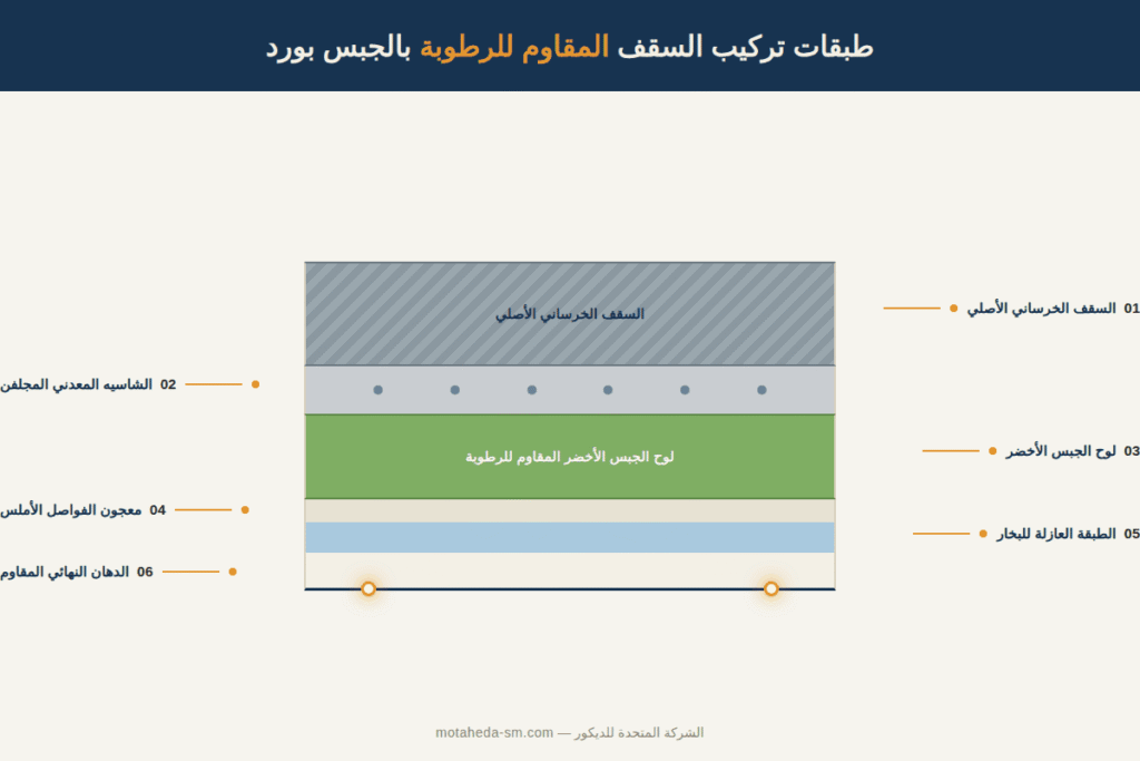 رسم توضيحي لطبقات تركيب السقف المعلق المقاوم للرطوبة بالجبس بورد للحمام والمطبخ